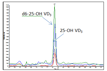 使用Cleanert SLE快速凈化血清中25-羥基維生素D
